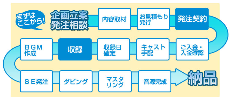 企画立案～納品まで